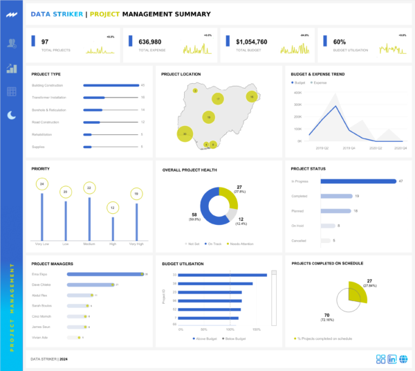 Project management dashboard showing project progress, budget tracking, resource utilization, and performance KPIs